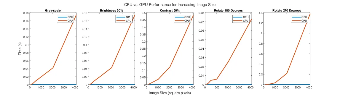 Graph showing difference between CPU and GPU execution times