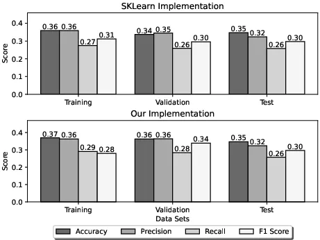 A graph showing data mining statistics